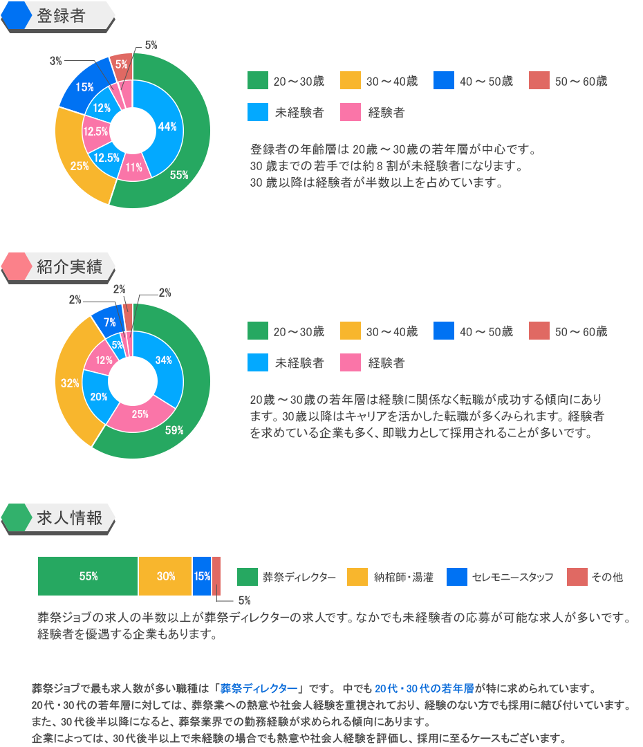 葬祭ジョブとは 葬祭ジョブ