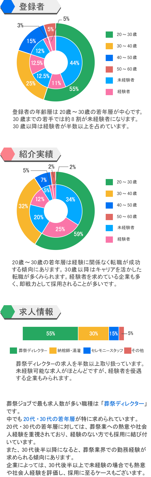 葬祭ジョブとは 葬祭ジョブ