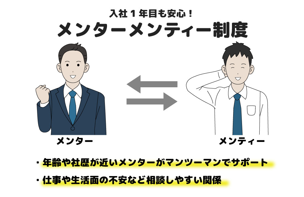 株式会社公益社のメンターメンティー制度について説明した画像。年齢や社歴が近いメンターがマンツーマンでサポート。仕事や生活面の不安を相談しやすい関係を築くことができる
